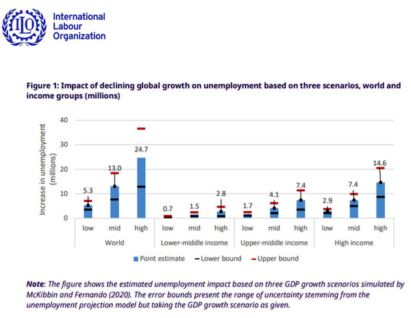 ▲ 국제노동기구(ILO)는 18일(현지시간) 코로나19로 인한 글로벌 경기 침체로 실업자가 최소 530만명에서 최대 2470만명까지 나올 수 있다는 내용을 담은 자료(COVID-19 and the world of work: Impact and policy responses)를 공개했다. ⓒILO