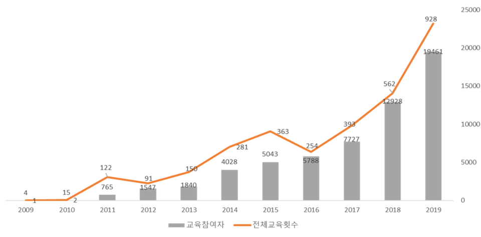 ▲ 공정무역 교육 참여자수와 전체 교육횟수(2009~2019)(단위 : 명, 회)