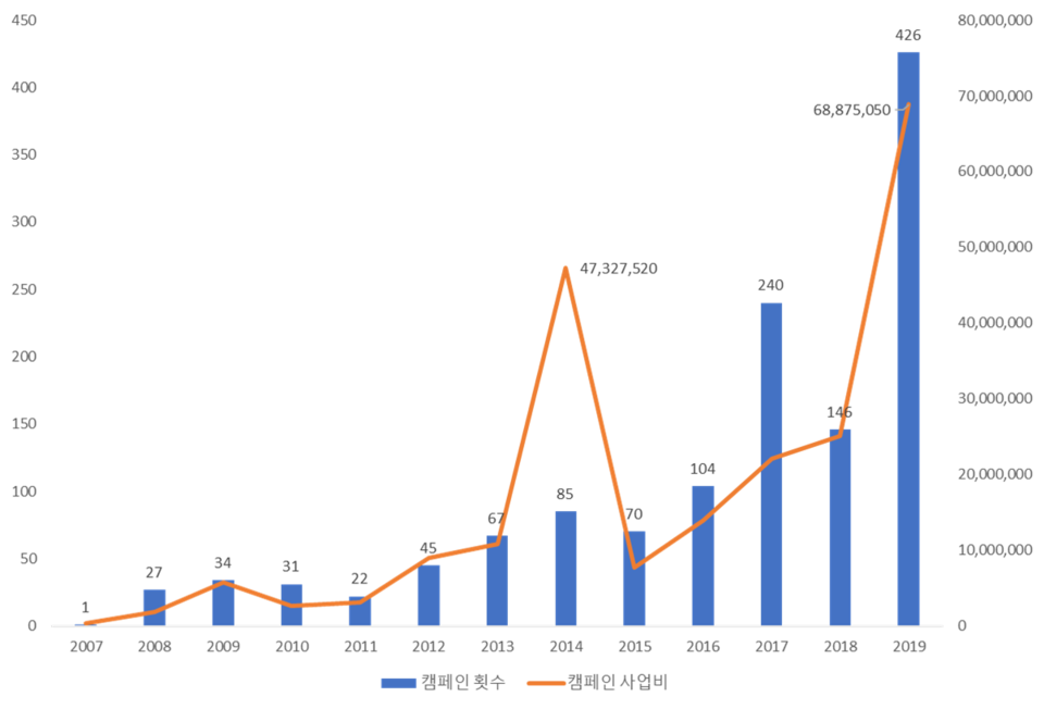 ▲ 공정무역 캠페인 진행횟수와 사업비(2007~2019)