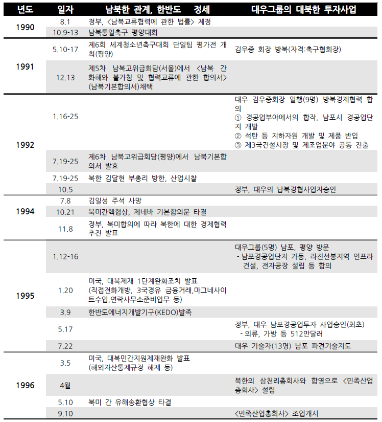 ▲ 남북한관계와 대우그룹의 남포공단 사업개시까지의 추이 (자료) 필자 작성