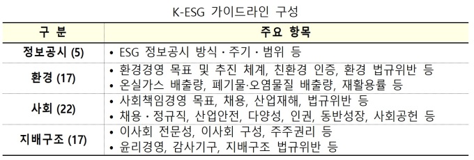 ▲ 'K-ESG 가이드라인' 구성. ⓒ산업통상자원부
